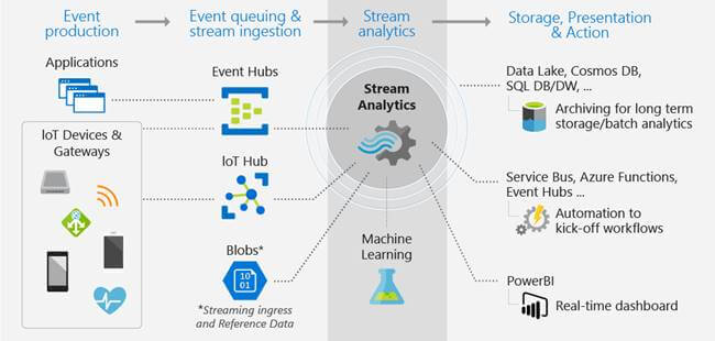 An Introduction To Azure Stream Analytics Job
